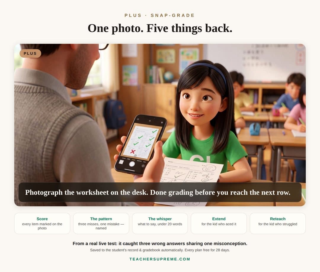 One photo, five things back: Mr. Morris photographs Rumi's worksheet with his phone — marks appear on the screen. Below: Score (every item marked on the photo), The pattern (three misses, one mistake — named), The whisper (what to say, under 20 words), Extend (for the student who aced it), Reteach (for the student who struggled). From a real live test: it caught three wrong answers sharing one misconception.